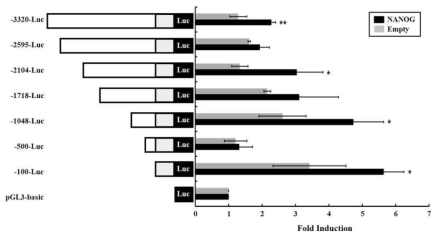 Serial deletion mutant TDGF1 promoter에 대한 NANOG 전사인자에 의한 promoter activity 활성 조사. *p<0.05, **p<0.01