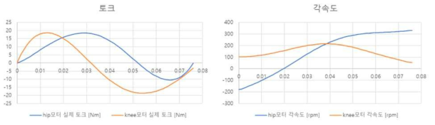 최적화 파라미터를 적용한 경우의 토크, 각속도 결과