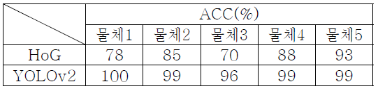 YOLOv2 와 HoG 성능비교 결과