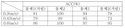 로봇의 움직임 속도에 따라 가려진 물체1,2에 대한 검출 결과