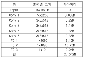 VGG-S 각 층의 파라미터