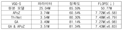 CIFAR-10을 이용한 VGG-S 네트워크 압축 비교 실험 결과