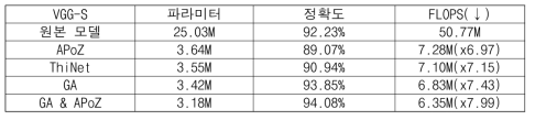 전자제품 표면결함 데이터를 이용한 VGG-S 네트워크 압축 비교 실험 결과