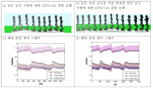 다양한 굴곡지형에 대한 CPG+GA 결합 보행 동작 및 관절 궤적 그래프