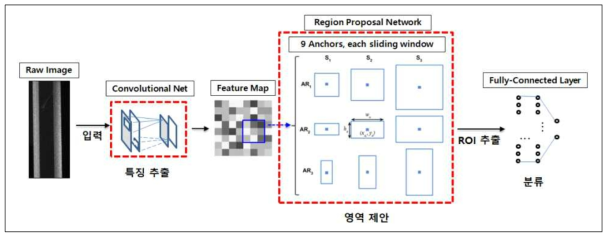 Faster R-CNN(Region based CNN) 구조도