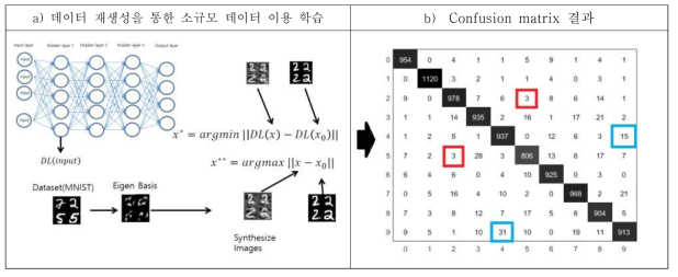 eigen vector 기반 유효 데이터 재생성 기법 및 MNIST 데이터 실험