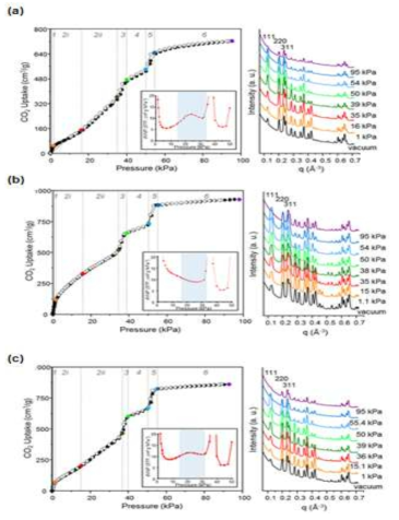 194 K에서 측정한 MIL-101의 이산화탄소 흡착 등온 곡선과 압력에 따른 1차 미분 곡선 및 실시간 X-선 소각 산란 패턴. (a) V-MIL-101 (b) Cr-MIL-101 (c) Fe-MIL-101