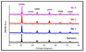 나이오븀이 0, 1, 2, 5 % 도핑된 바륨주석산화물의 XRD 패턴