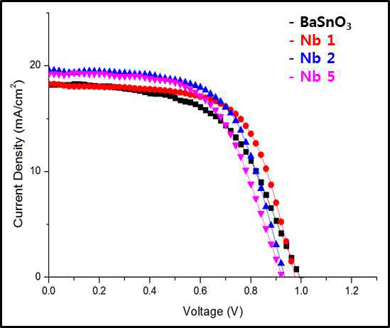 나이오븀이 0, 1, 2, 5 % 도핑된 바륨주석산화물을 전자 전달층으로 사용한 태양전지의 J-V 그래프