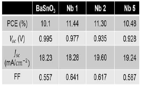 나이오븀이 0, 1, 2, 5 % 도핑된 바륨 주석산화물을 전자 전달층으로 사용한 태양 전지의 세부 파라미터