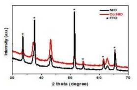 니켈옥사이드와 화학 용액 성장법으로 코발트가 도핑된 니켈옥사이드의 XRD 패턴