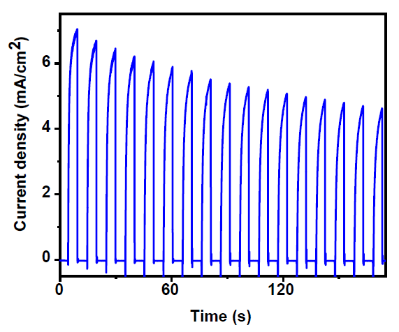 외부 전압 없이 구성된 페로브스카이트 태양전지 – 전기화학 물산화 촉매 결합 시스템의 전류밀도 – 시간 곡선