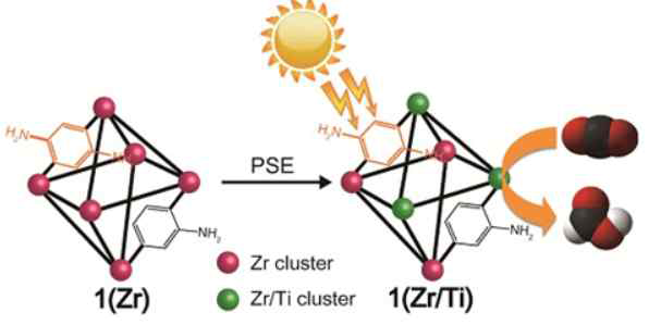 Zr-based MOF에 PSE 방법을 통하여 Titanium을 도핑하여 광촉매 반응을 일으키는 과정