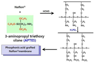 Nafion/APTES/H3PO4 나노복합막 제조