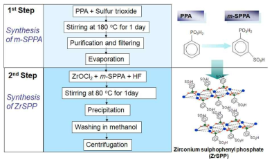 ZrSPP의 합성 과정
