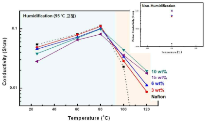 Nafion/Zr3P 나노복합막의 양성자 전도도