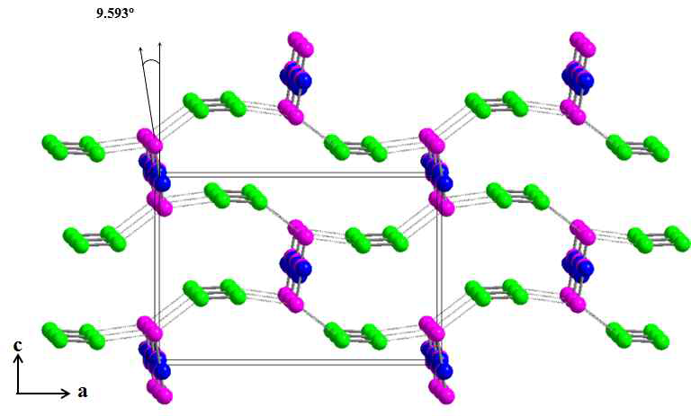 실리카라이트-1 구조 속에 내포된 요오드 분자들의 3차원적인 네트워크를 형성한 초분자. 게스트만 나타냄. 초록색: a-축과 평행한 지그재그 채널에 있으면서 a-축에 평행하게 정렬된 요오드, 파란색: b-축과 평행한 스트레이트 채널에 있으면서 b-축과 평행하게 정렬된 요오드, 핑크색: b-축으로 뻗어 있는 스트레이트 채널 속에 있으면서 c-축과 평행하게 서있는 요오드
