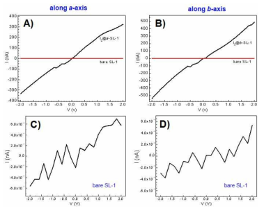 요오드가 내포된 SL-1의 전기전도도 측정 I-V 그래프 (A, B), 순수 SL-1 (C, D) 전기전도도 그래프