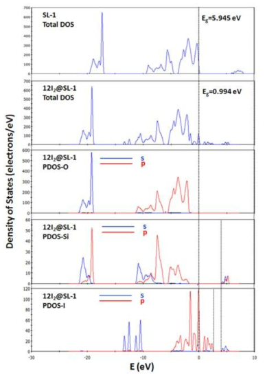 SL-1과 I2@SL-1의 상태밀도 (density of state, DOS)그리고 I2@SL-1에서 구성 원소들의 DOS 그래프