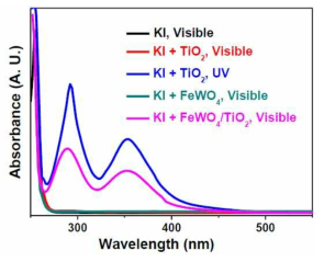 0.01 M KI 수용액 하에서 여러 물질의 UV/Vis spectra