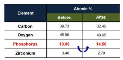 인산 후처리 공정 도입시 Zr3P의 EDX 측정 결과