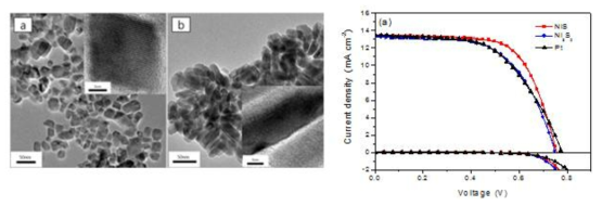 (좌) NiS 및 Ni3S2 나노 입자(TEM), (우) Pt 대비 NiS와 Ni3S2 의 성능 비교