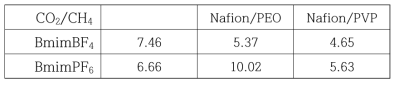 IL/Nafion/PEO (or PVP) 막의 CO2/CH4 선택도