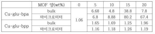 MOF/POZ복합막의 CO2/N2 기체 선택도