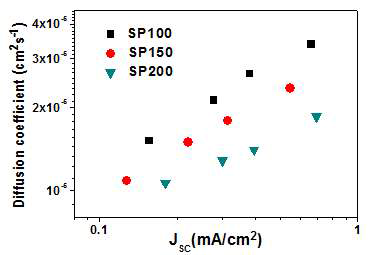 다공성 TiO2 구형구조체에 따른 전자확산계수