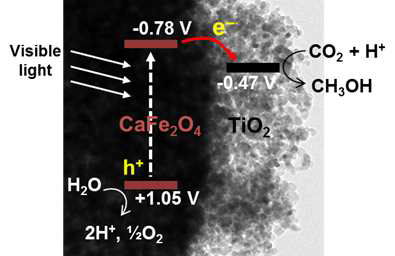 CaFe2O4/TiO2 접합구조에서의 CO2 환원 메커니즘 개요도