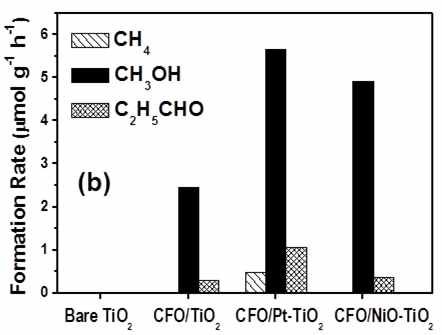 Bare TiO2, CaFe2O4/TiO2, CaFe2O4/Pt- TiO2, CaFe2O4/NiO-TiO2의 탄화수소 생성량 (2시간)