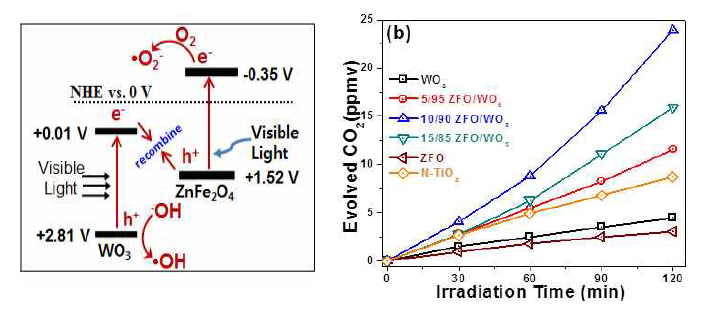 ZnFe2O4/WO3의 전하이동 메커니즘 및 광촉매 효율