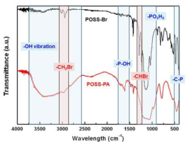 POSS-PA의 FT-IR Spectra