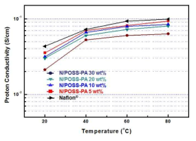 Nafion/POSS-PA 나노복합막의 함량/온도에 따른 양성자 전도도