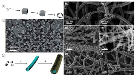 Ag나노입자와 Ag@SnO2@TiO2 삼중구조의 제조과정 및 SEM 사진 (J. Mater. Chem. A. 2015, In press)