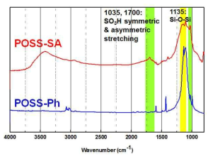 POSS-SA의 FT-IR