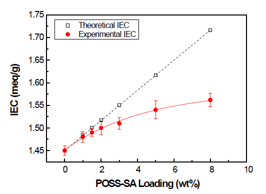 나노복합화 비율에 따른 나노복합막의 IEC