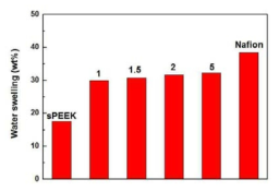 나노복합화 비율에 따른 나노복합 막의 water swelling 특성