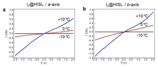 I-V curves of I2-loaded HISL measured by probe station with different temperature along a-axis (a) and b-axis (b)