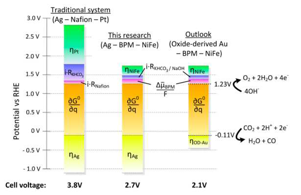 바이폴라 분리막 사용시 AP 시스템 전압 변화51 (D. A. Vermaas et al., ACS Energy Lett., 2016, 1, 1143)