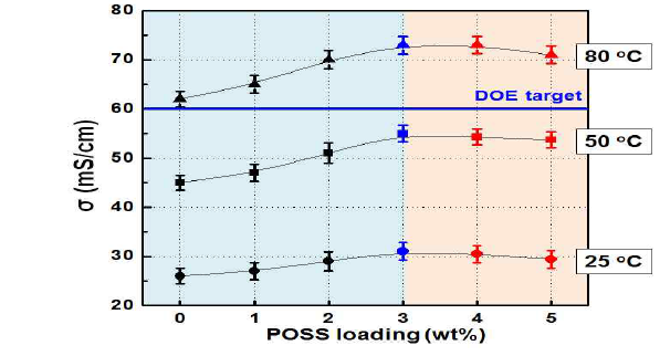 나노무기입자 loading량에 따른 이온전도도
