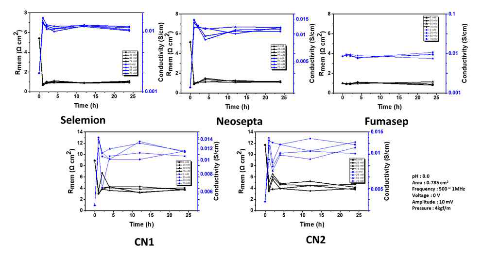 다섯가지 상용막 (Selmion, Neosepta, Fumasep 및 2개의 중 국회사 음이온 교환막)들의 시간에 따른 막저항을 측정한 데이터