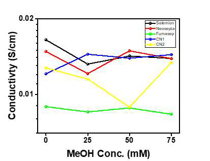 메탄올농도 (0, 25, 50, 75 mM) 조건에 따른 상용막들의 이온 전도도 비교