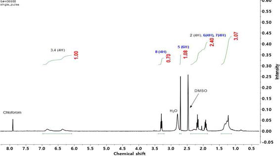cyano group과 methyl diaminopropane을 1:2 로 반응 시켰을 때의 Amidine PIM의 1H-NMR 그래프