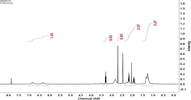 cyano group과 methyl diaminopropane을 1:4 로 반응 시켰을 때의 amidine PIM의 1H-NMR 그래프