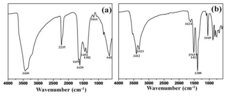 (a) (Ni/Ti)LDH 의 FT-IR, (b) (Cu/Ti)LDH의 FT-IR 그래프