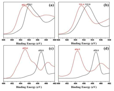 (a) Ni 2p 3/2, 빨강 : (Ni/Ti)LDH, 검정 : NiO, (b) Cu 2p 3/2, 빨강 : (Cu/Ti)LDH, 검정 : CuO, (c) Ti 2p 3/2, 빨강 : (Ni/Ti)LDH, 검정 : TiO2, (d) Ti 2p 3/2, 빨강 : (Cu/Ti)LDH, 검정 : TiO2