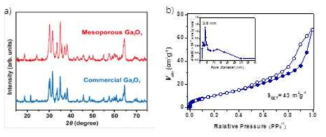 메조포러스 산화갈륨의 a)XRD, b)가스 흡착 결과