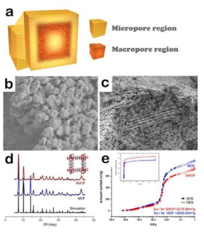 메조/마크로 포어를 가지는 나노 유기골격구조체. (a) 메조/마크로 포어를 가지는 나노 유기골격구조체를 나타낸 도식도. (b, c) 메조/마크로 포어를 나타내는 SEM 이미지. (d) 유기 골격구조체 의 격자 구조를 나타내는 XRD (e) 유기골격 구조체의 질소 가스 흡착 특성을 나타내는 등온 흡착 그래프