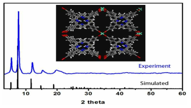 Por-MOF의 실험 및 이론적 예측된 구조의 PXRD